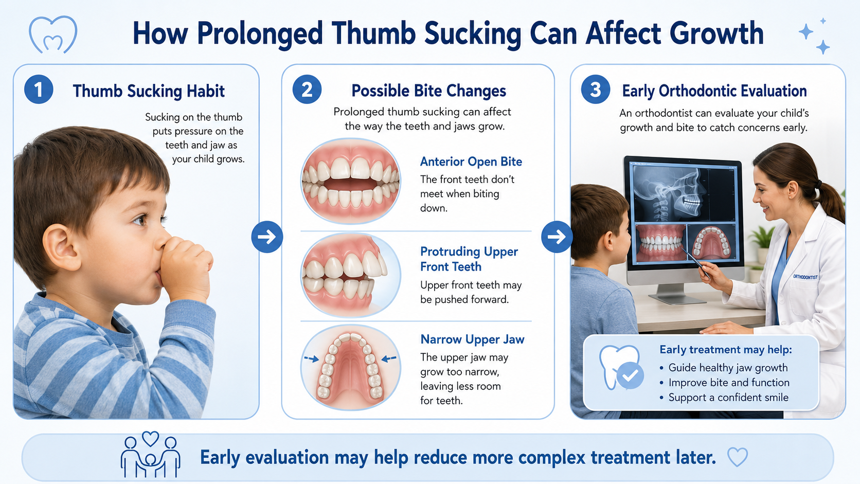 thumb sucking orthodontic treatment showing open bite, protruding front teeth, and narrow upper jaw in children